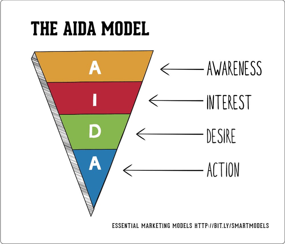 AIDA-Model
