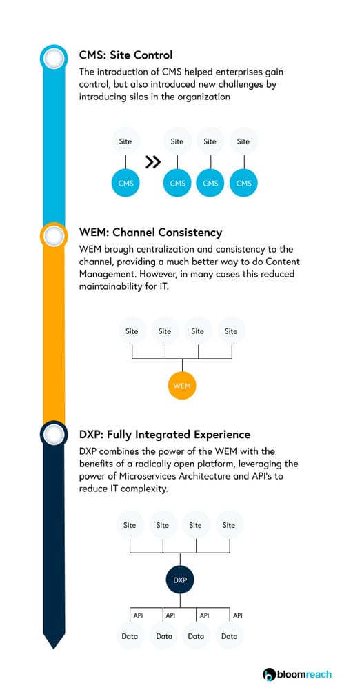 Van CMS en WEM naar DXP. BloomReach