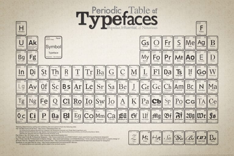 Periodieke tabel van lettertypes. Serif en sans-serif.