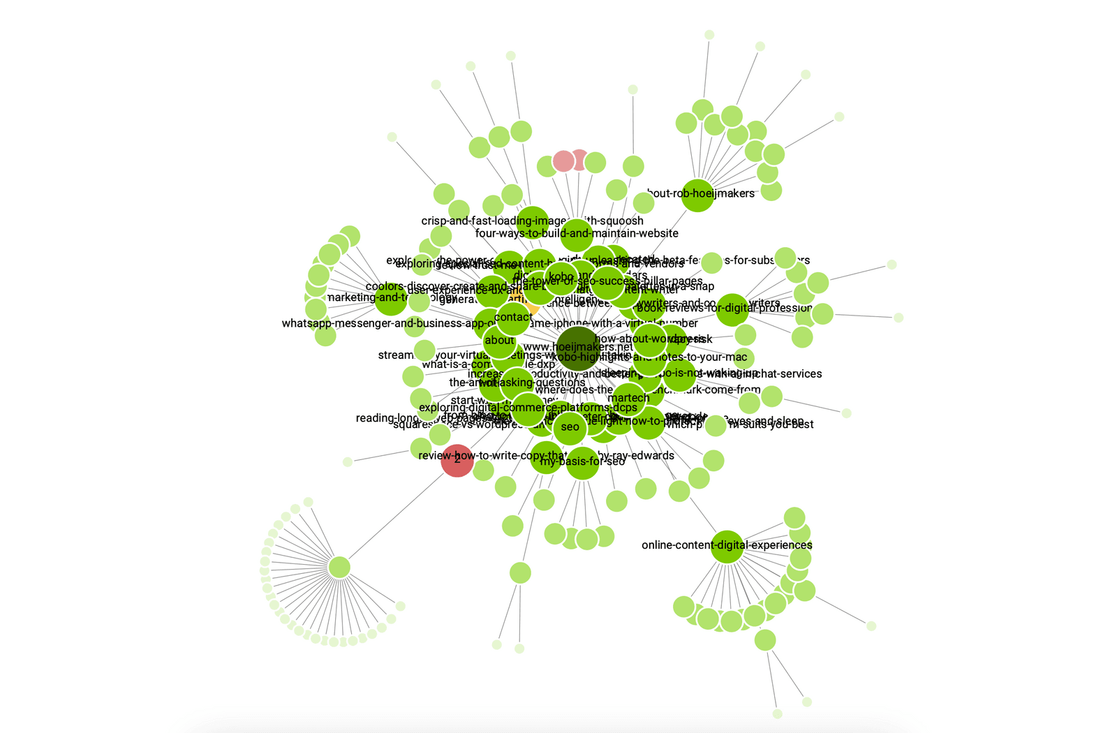 Structuur van het blog met centrale pijlerpagina's.