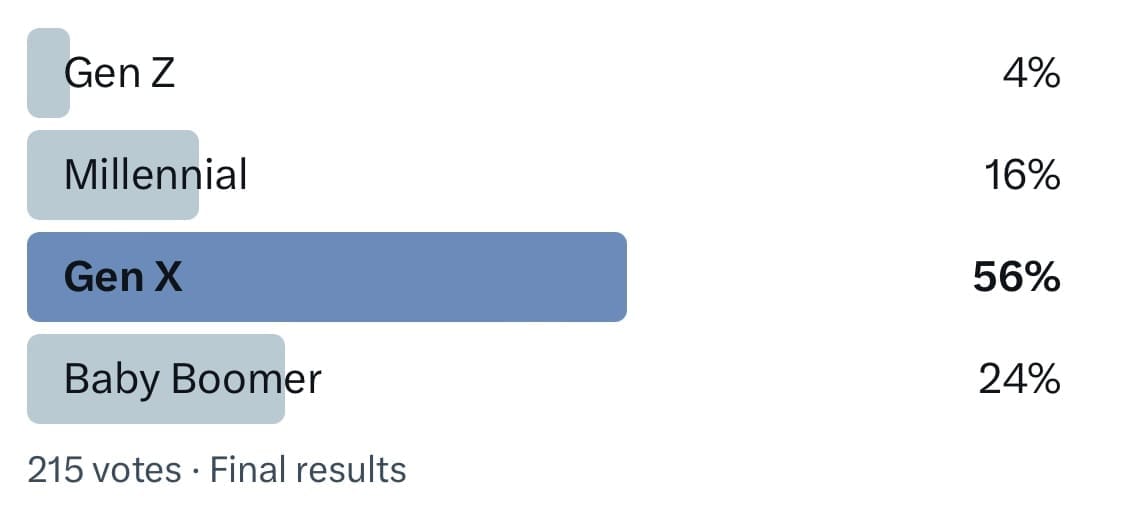 X, met 215 stemmen in de poll